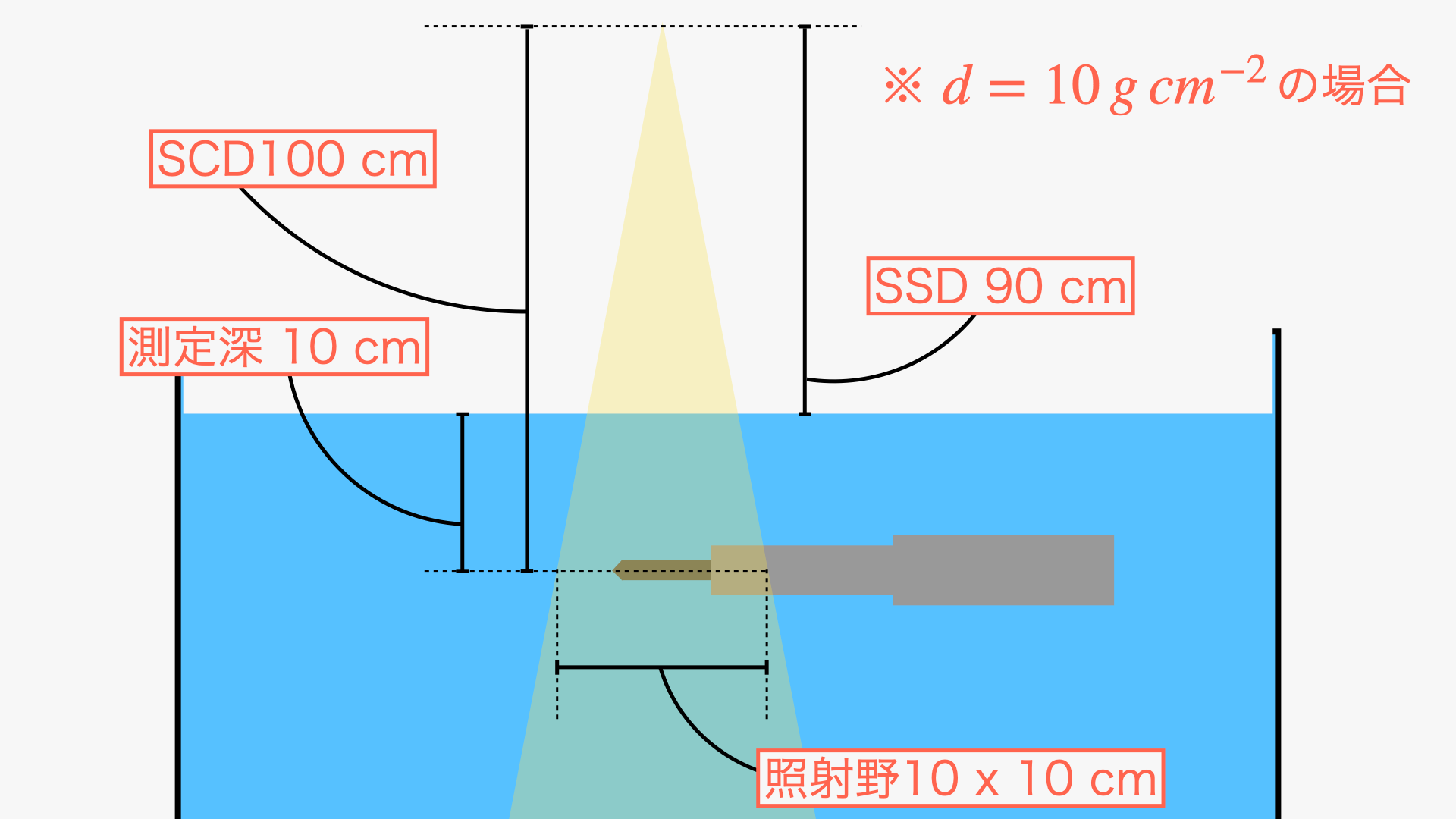 測定深10cmの場合