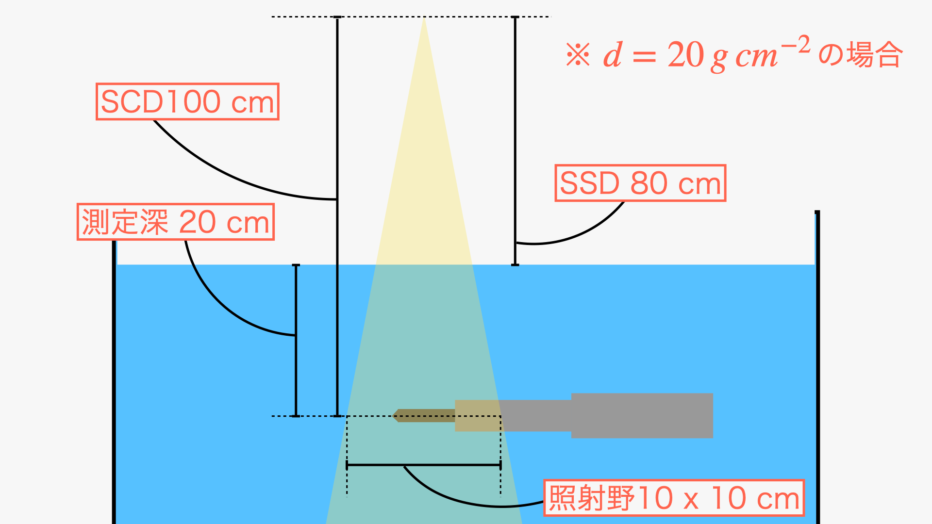 測定深20cmの場合