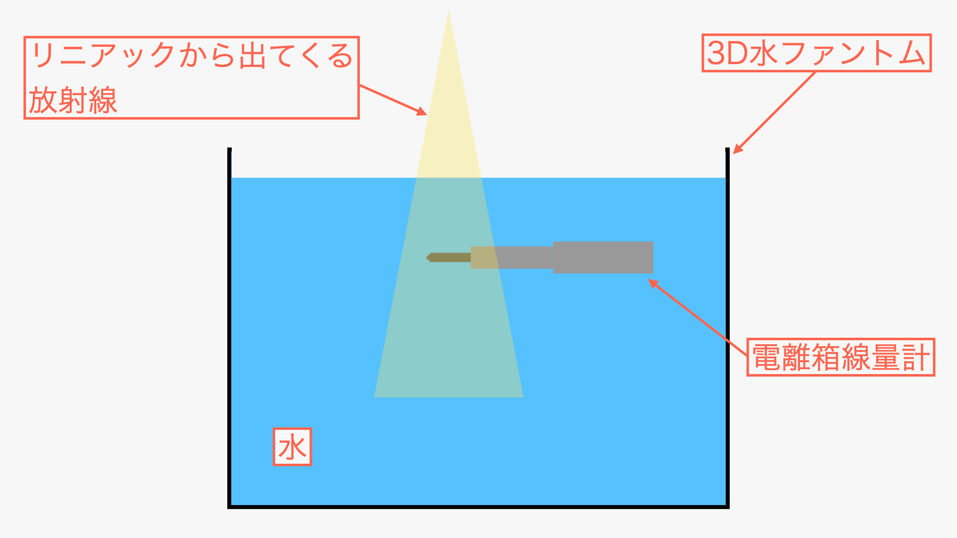 TPR20, 10を測定するためのセッティング（各部の名前）